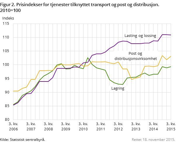 Figur 2. Prisindekser for tjenester tilknyttet transport og post og distribusjon. 2010=100