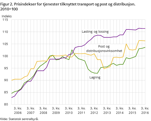 Figur 2. Prisindekser for tjenester tilknyttet transport og post og distribusjon. 2010=100