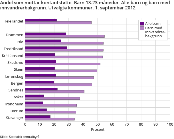 Andel som mottar kontantstøtte. Barn 13-23 måneder. Alle barn og barn med innvandrerbakgrunn. Utvalgte kommuner. 1. september 2012 Andel som mottar kontantstøtte. Barn 13-23 måneder. Alle barn og barn med innvandrerbakgrunn. Utvalgte kommuner. 1. september 2012
