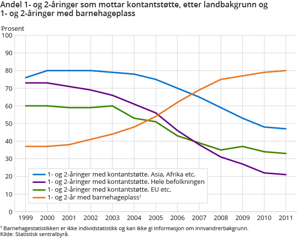 Andel 1- og 2-åringer som mottar kontantstøtte, etter landbakgrunn og 1- og 2-åringer med barnehageplass Andel 1- og 2-åringer som mottar kontantstøtte, etter landbakgrunn og 1- og 2-åringer med barnehageplass