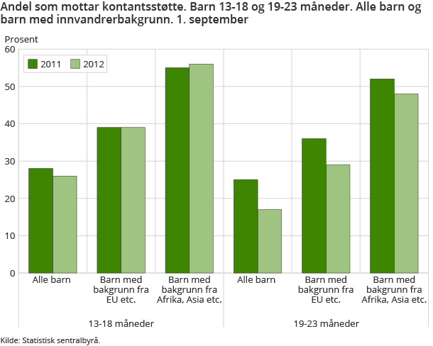 Andel som mottar kontantsstøtte. Barn 13-18 og 19-23 måneder. Alle barn og barn med innvandrerbakgrunn. 1. september Andel som mottar kontantsstøtte. Barn 13-18 og 19-23 måneder. Alle barn og barn med innvandrerbakgrunn. 1. september