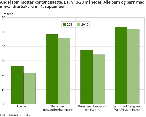 Andel som mottar kontantsstøtte. Barn 13-23 måneder. Alle barn og barn med innvandrerbakgrunn. 1. september Andel som mottar kontantsstøtte. Barn 13-23 måneder. Alle barn og barn med innvandrerbakgrunn. 1. september