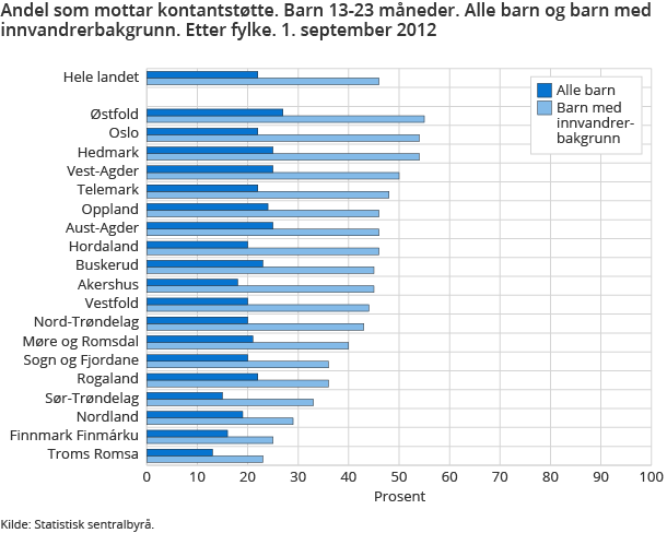 Andel som mottar kontantstøtte. Barn 13-23 måneder. Alle barn og barn med innvandrerbakgrunn. Etter fylke. 1. september 2012 Andel som mottar kontantstøtte. Barn 13-23 måneder. Alle barn og barn med innvandrerbakgrunn. Etter fylke. 1. september 2012