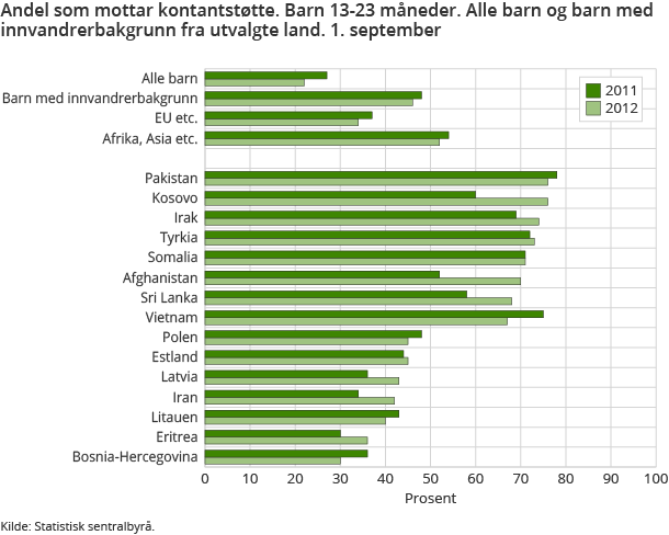 Andel som mottar kontantstøtte. Barn 13-23 måneder. Alle barn og barn med innvandrerbakgrunn fra utvalgte land. 1. september Andel som mottar kontantstøtte. Barn 13-23 måneder. Alle barn og barn med innvandrerbakgrunn fra utvalgte land. 1. september