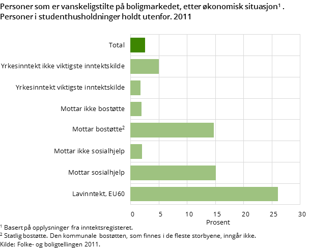 Personer som er vanskeligstilte på boligmarkedet, etter økonomisk situasjon. Personer i studenthusholdninger holdt utenfor. 2011