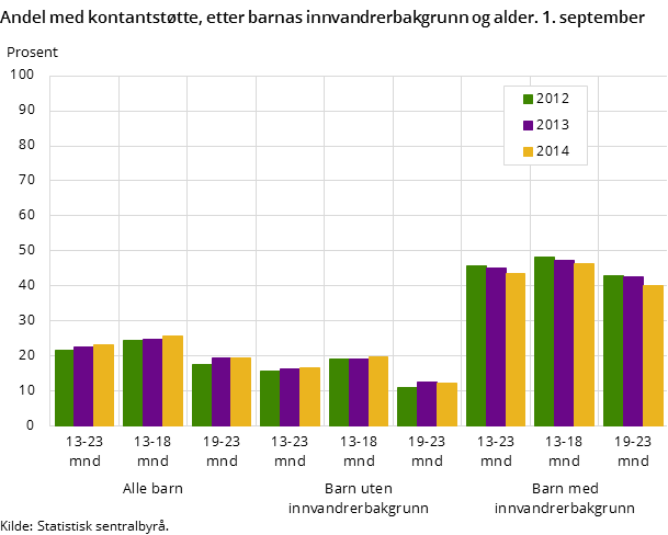 "Figur 2. Andel med kontantstøtte, etter barnas innvandrerbakgrunn og alder. 1. september 2012-2014 "Figur 2. Andel med kontantstøtte, etter barnas innvandrerbakgrunn og alder. 1. september 2012-2014