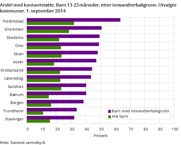 Figur 5. Andel med kontantstøtte. Barn 13-23 måneder, etter innvandrerbakgrunn. Utvalgte kommuner. 1. september 2014 Figur 5. Andel med kontantstøtte. Barn 13-23 måneder, etter innvandrerbakgrunn. Utvalgte kommuner. 1. september 2014