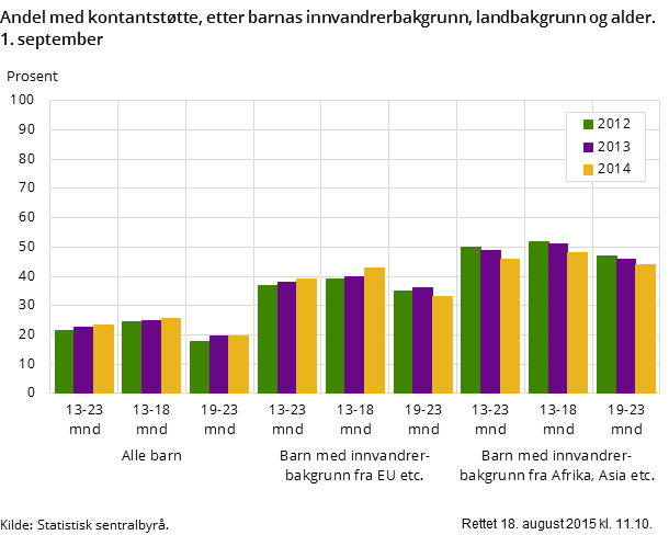Figur 3. Andel med kontantstøtte, etter barnas innvandrerbakgrunn, landbakgrunn og alder. 1. september 2012-2014