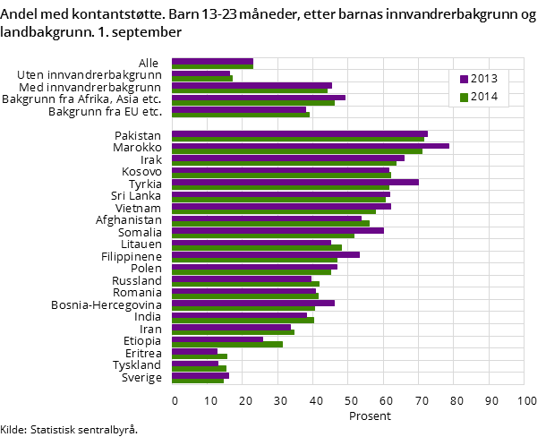 Figur 4. Andel med kontantstøtte. Barn 13-23 måneder, etter barnas innvandrerbakgrunn og landbakgrunn. 1. september 2013-2014 Figur 4. Andel med kontantstøtte. Barn 13-23 måneder, etter barnas innvandrerbakgrunn og landbakgrunn. 1. september 2013-2014