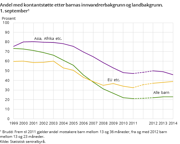 Andel med kontantstøtte etter barnas innvandrerbakgrunn og landbakgrunn. 1. september1 Andel med kontantstøtte etter barnas innvandrerbakgrunn og landbakgrunn. 1. september1