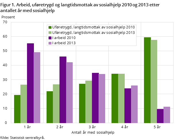 Figur 1. Arbeid, uføretrygd og langtidsmottak av sosialhjelp 2010 og 2013 etter antallet år med sosialhjelp Figur 1. Arbeid, uføretrygd og langtidsmottak av sosialhjelp 2010 og 2013 etter antallet år med sosialhjelp