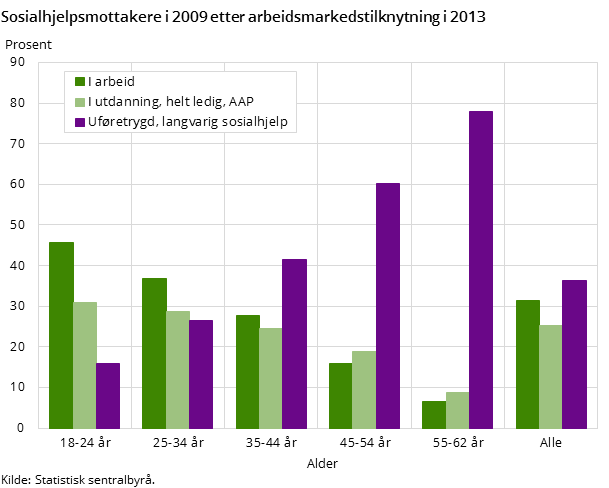 Sosialhjelpsmottakere i 2009 etter arbeidsmarkedstilknytning i 2013