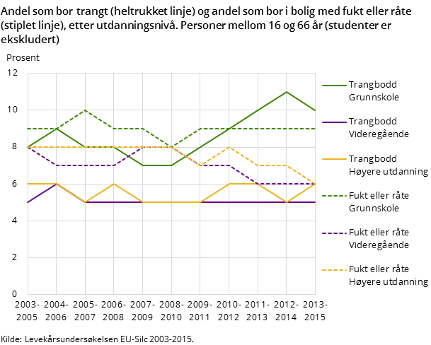 Andel som bor trangt (heltrukket linje) og andel som bor i bolig med fukt eller råte (stiplet linje), etter utdanningsnivå. Personer mellom 16 og 66 år (studenter er ekskludert) Andel som bor trangt (heltrukket linje) og andel som bor i bolig med fukt eller råte (stiplet linje), etter utdanningsnivå. Personer mellom 16 og 66 år (studenter er ekskludert)