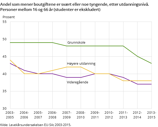 Andel som mener boutgiftene er svært eller noe tyngende, etter utdanningsnivå. Personer mellom 16 og 66 år (studenter er ekskludert) Andel som mener boutgiftene er svært eller noe tyngende, etter utdanningsnivå. Personer mellom 16 og 66 år (studenter er ekskludert)