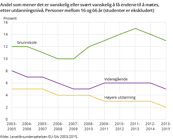 Andel som mener det er vanskelig eller svært vanskelig å få endene til å møtes, etter utdanningsnivå. Personer mellom 16 og 66 år (studenter er ekskludert)