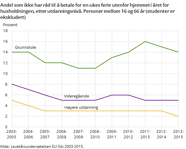 Andel som ikke har råd til å betale for en ukes ferie utenfor hjemmet i året for husholdningen, etter utdanningsnivå. Personer mellom 16 og 66 år (studenter er ekskludert)