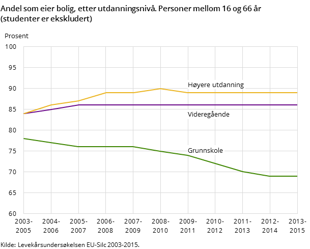 Andel som eier bolig, etter utdanningsnivå. Personer mellom 16 og 66 år (studenter er ekskludert) Andel som eier bolig, etter utdanningsnivå. Personer mellom 16 og 66 år (studenter er ekskludert)