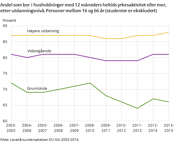 Andel som bor i husholdninger med 12 måneders heltids yrkesaktivitet eller mer, etter utdanningsnivå. Personer mellom 16 og 66 år (studenter er ekskludert)