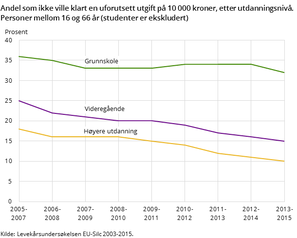 Andel som ikke ville klart en uforutsett utgift på 10 000 kroner, etter utdanningsnivå. Personer mellom 16 og 66 år (studenter er ekskludert)