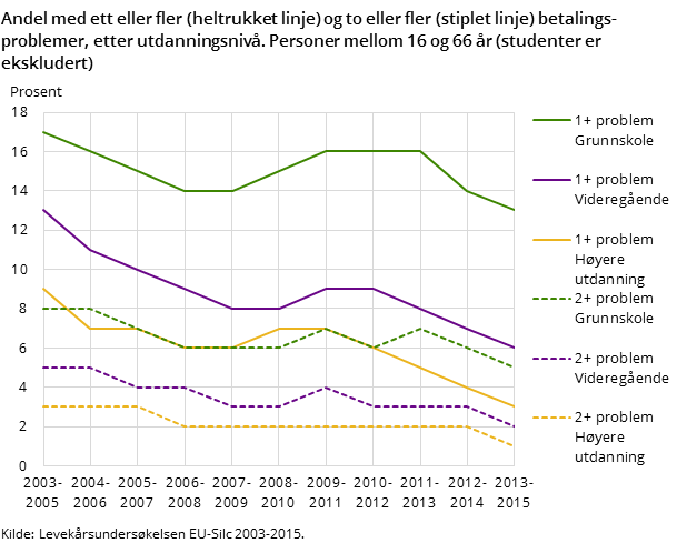 Andel med ett eller fler (heltrukket linje) og to eller fler (stiplet linje) betalingsproblemer, etter utdanningsnivå. Personer mellom 16 og 66 år (studenter er ekskludert)