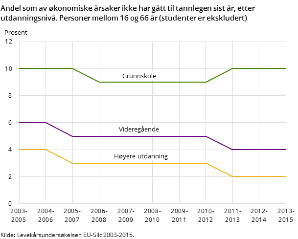 Andel som av økonomiske årsaker ikke har gått til tannlegen sist år, etter utdanningsnivå. Personer mellom 16 og 66 år (studenter er ekskludert)