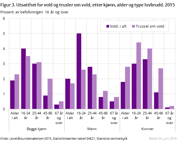 Figur 3. Utsatthet for vold og trusler om vold, etter kjønn, alder og type lovbrudd. 2015  Figur 3. Utsatthet for vold og trusler om vold, etter kjønn, alder og type lovbrudd. 2015