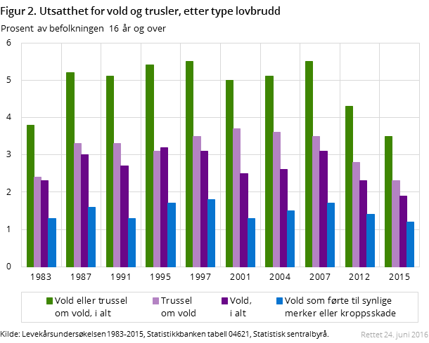 Figur 2. Utsatthet for vold og trusler, etter type lovbrudd Figur 2. Utsatthet for vold og trusler, etter type lovbrudd