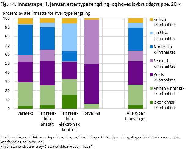 Figur 4. Innsatte per 1. januar, etter type fengsling og hovedlovbruddsgruppe. 2014 Figur 4. Innsatte per 1. januar, etter type fengsling og hovedlovbruddsgruppe. 2014