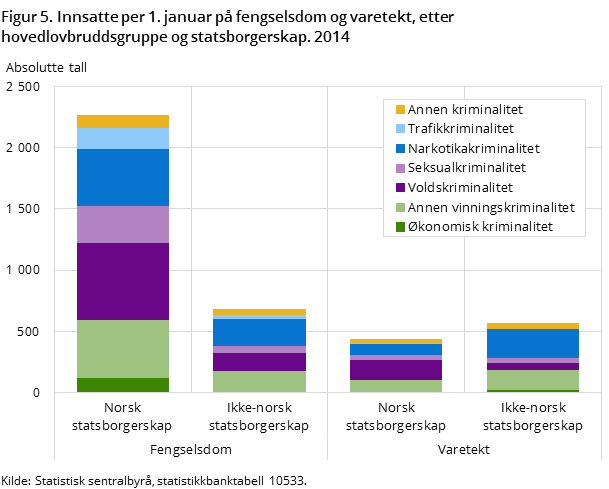 Figur 5. Innsatte per 1. januar på fengselsdom og varetekt, etter hovedlovbruddsgruppe og statsborgerskap. 2014