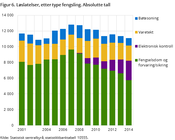 Figur 6. Løslatelser, etter type fengsling. Absolutte tall Figur 6. Løslatelser, etter type fengsling. Absolutte tall