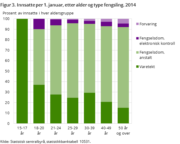 Figur 3. Innsatte per 1. januar, etter alder og type fengsling. 2014 Figur 3. Innsatte per 1. januar, etter alder og type fengsling. 2014