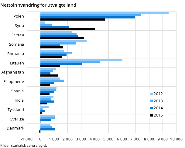 Figur 4. Nettoinnvandring for utvalgte land Figur 4. Nettoinnvandring for utvalgte land