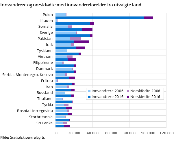 Figur 6. Innvandrere og norskfødte med innvandrerforeldre fra utvalgte land Figur 6. Innvandrere og norskfødte med innvandrerforeldre fra utvalgte land