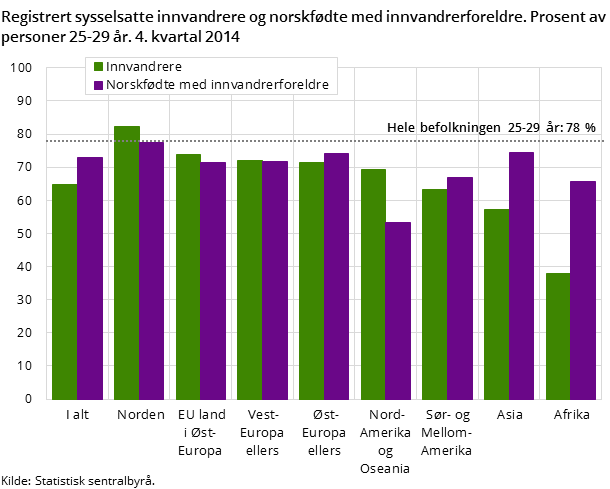 Figur 5. Registrert sysselsatte innvandrere og norskfødte med innvandrerforeldre. Prosent av personer 25-29 år. 4. kvartal 2014