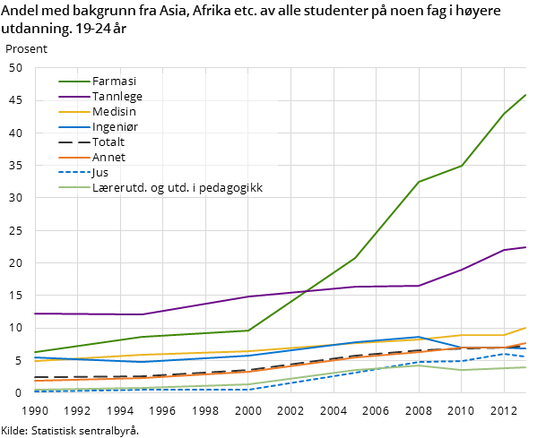 Figur 1. Andel med bakgrunn fra Asia, Afrika etc. av alle studenter på noen fag i høyere utdanning. 19-24 år