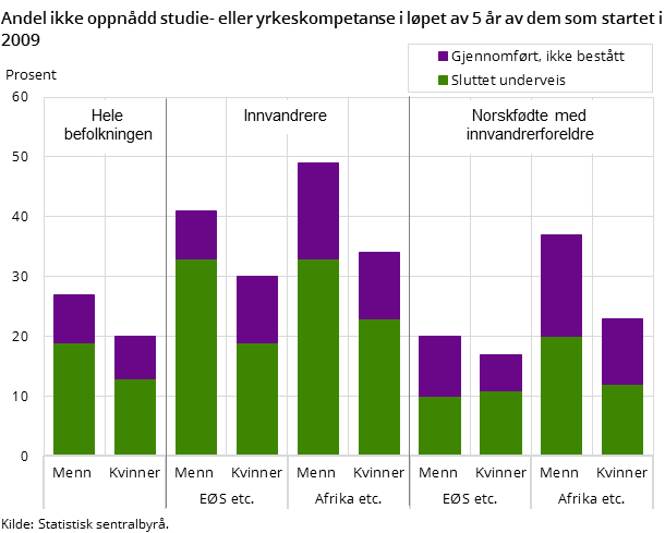 Figur 2. Andel ikke oppnådd studie- eller yrkeskompetanse i løpet av 5 år av dem som startet i 2009