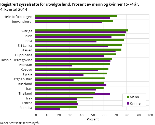 Figur 3. Registrert sysselsatte for utvalgte land. Prosent av menn og kvinner 15-74 år. 4. kvartal 2014