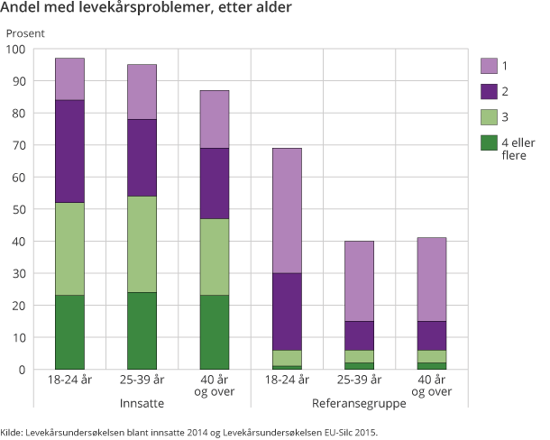 Andel med levekårsproblemer, etter alder