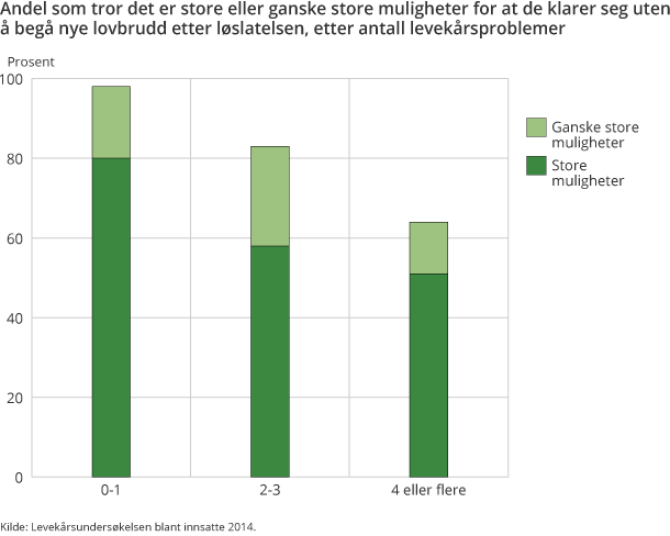 Andel som tror det er store eller ganske store muligheter for at de klarer seg uten å begå nye lovbrudd etter løslatelsen, etter antall levekårsproblemer Andel som tror det er store eller ganske store muligheter for at de klarer seg uten å begå nye lovbrudd etter løslatelsen, etter antall levekårsproblemer