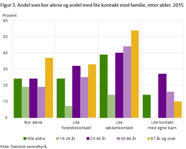 Figur 3. Andel som bor alene og andel med lite kontakt med familie, etter alder. 2015 Figur 3. Andel som bor alene og andel med lite kontakt med familie, etter alder. 2015