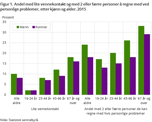 Figur 1. Andel med lite vennekontakt og med 2 eller færre personer å regne med ved personlige problemer, etter kjønn og alder. 2015 Figur 1. Andel med lite vennekontakt og med 2 eller færre personer å regne med ved personlige problemer, etter kjønn og alder. 2015