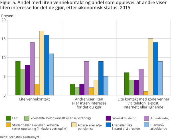 Figur 5. Andel med liten vennekontakt og andel som opplever at andre viser liten interesse for det de gjør, etter økonomisk status. 2015 Figur 5. Andel med liten vennekontakt og andel som opplever at andre viser liten interesse for det de gjør, etter økonomisk status. 2015