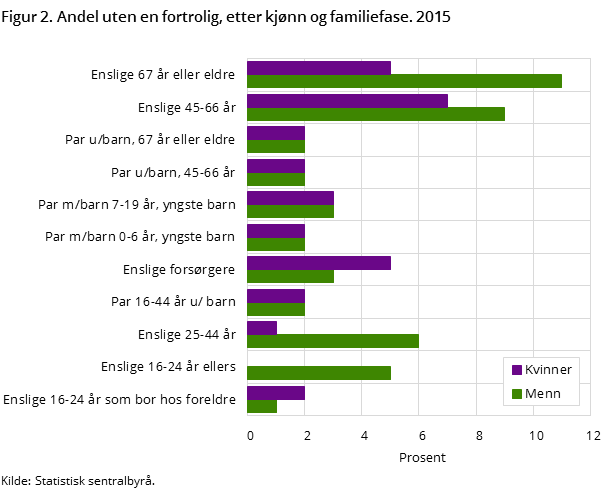 Figur 2. Andel uten en fortrolig, etter kjønn og familiefase. 2015 Figur 2. Andel uten en fortrolig, etter kjønn og familiefase. 2015