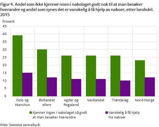 Figur 4. Andel som ikke kjenner noen i nabolaget godt nok til at man besøker hverandre og andel som synes det er vanskelig å få hjelp av naboer, etter landsdel. 2015 Figur 4. Andel som ikke kjenner noen i nabolaget godt nok til at man besøker hverandre og andel som synes det er vanskelig å få hjelp av naboer, etter landsdel. 2015