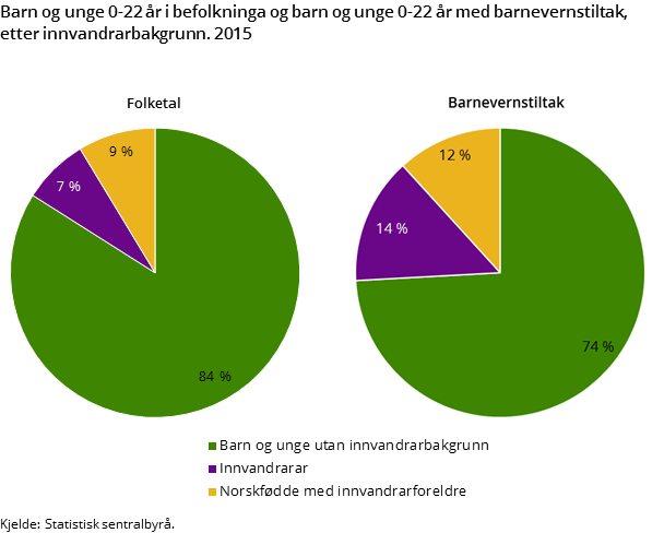 Figur 1. Barn og unge 0-22 år i befolkninga og barn og unge 0-22 år med barnevernstiltak, etter innvandrarbakgrunn. 2015 Figur 1. Barn og unge 0-22 år i befolkninga og barn og unge 0-22 år med barnevernstiltak, etter innvandrarbakgrunn. 2015