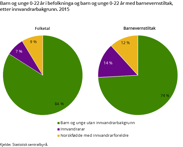 Figur 1. Barn og unge 0-22 år i befolkninga og barn og unge 0-22 år med barnevernstiltak, etter innvandrarbakgrunn. 2015