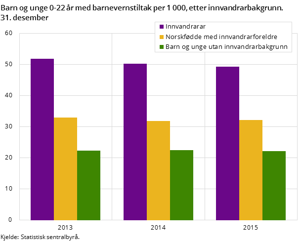 Figur 2. "Barn og unge 0-22 år med barnevernstiltak per 1 000, etter innvandrarbakgrunn. 31. desember
