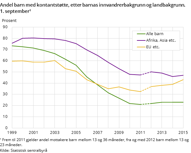 Figur 2. "Andel barn med kontantstøtte, etter barnas innvandrerbakgrunn og landbakgrunn. 1. september Figur 2. "Andel barn med kontantstøtte, etter barnas innvandrerbakgrunn og landbakgrunn. 1. september