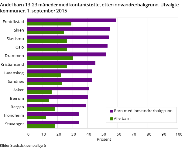 Figur 5. Andel barn 13-23 måneder med kontantstøtte, etter innvandrerbakgrunn. Utvalgte kommuner. 1. september 2015