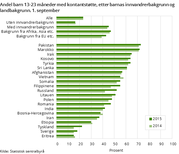 Figur 4. Andel barn 13-23 måneder med kontantstøtte, etter barnas innvandrerbakgrunn og landbakgrunn. 1. september Figur 4. Andel barn 13-23 måneder med kontantstøtte, etter barnas innvandrerbakgrunn og landbakgrunn. 1. september
